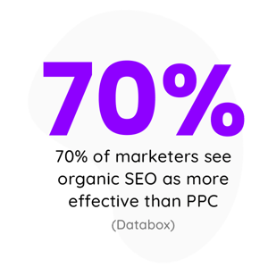 70% of marketers see organic SEO as more effective than PPC.